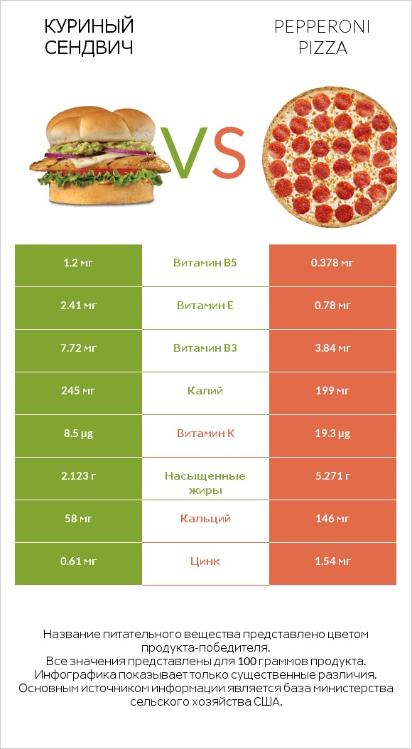 Куриный сендвич vs Pepperoni Pizza infographic