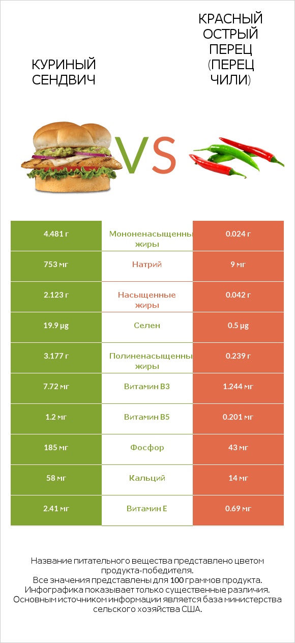 Куриный сендвич vs Красный острый перец (перец чили) infographic