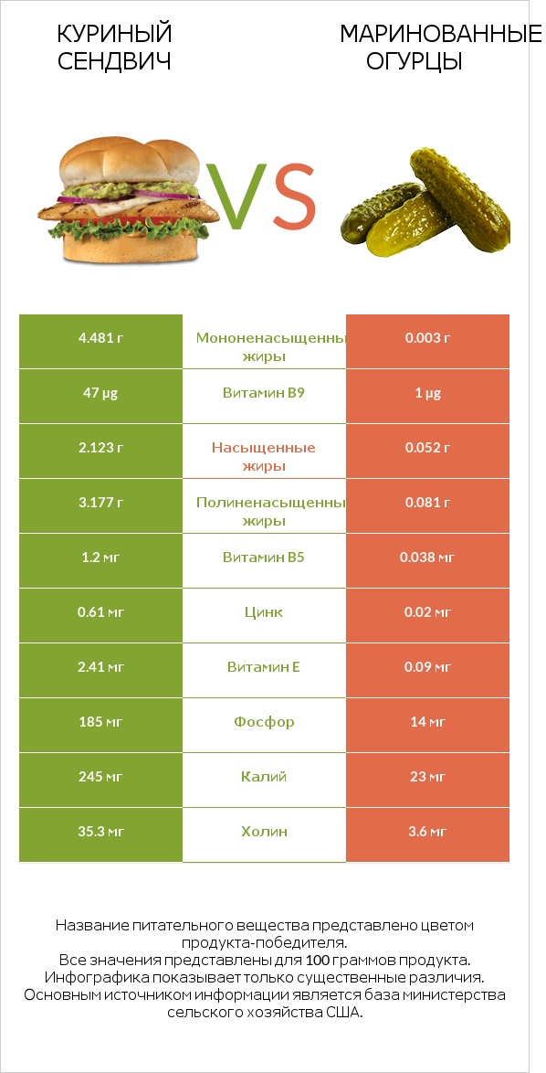 Куриный сендвич vs Маринованные огурцы infographic