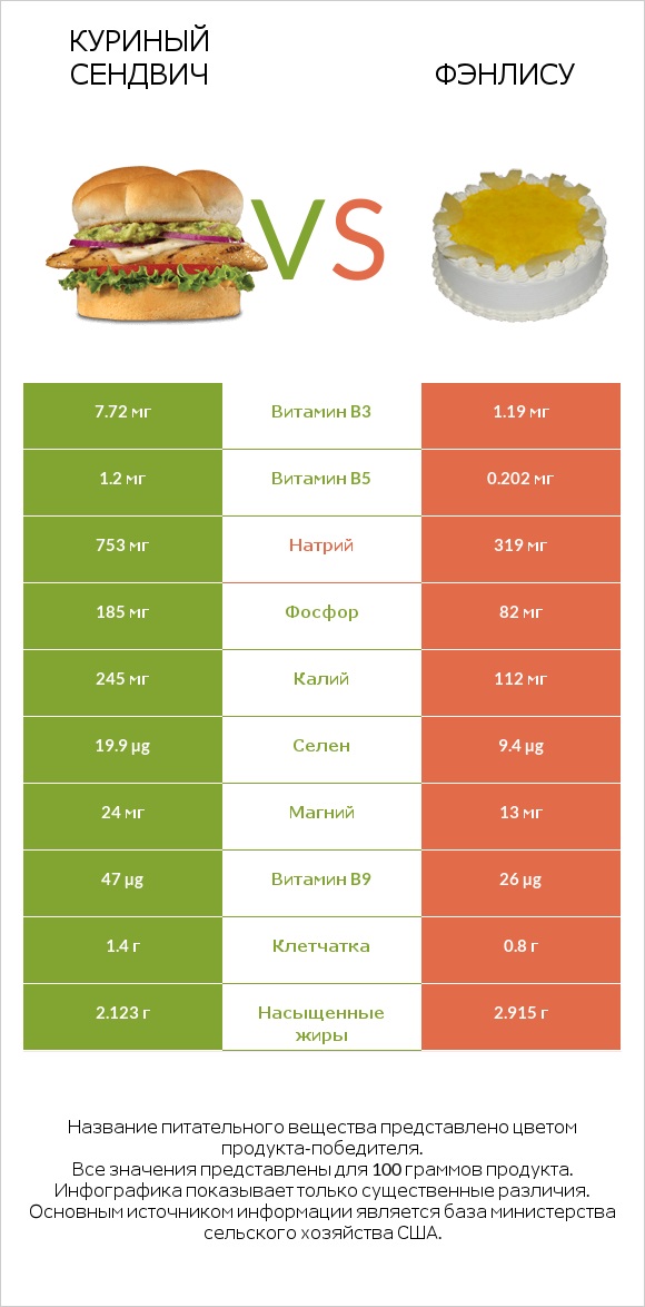 Куриный сендвич vs Фэнлису infographic