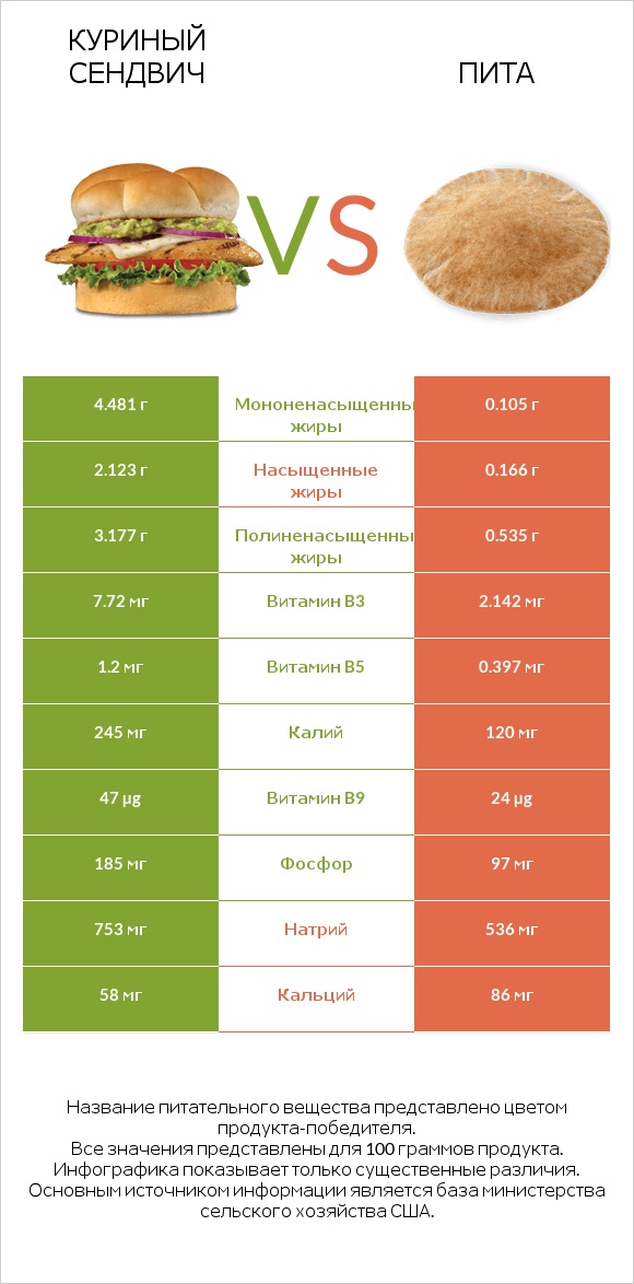 Куриный сендвич vs Пита infographic