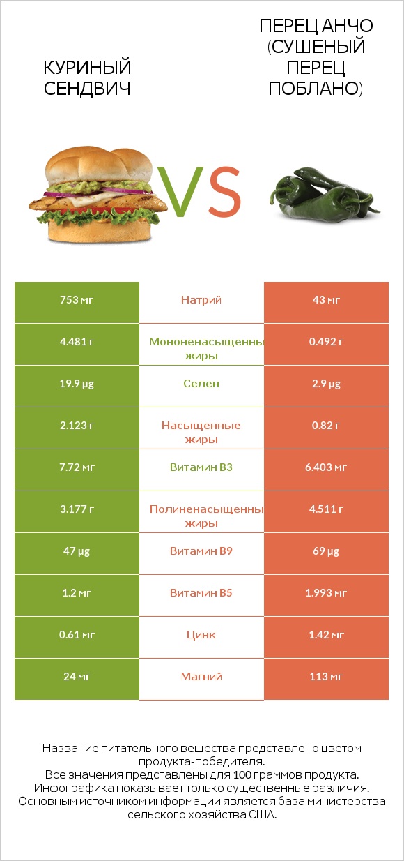 Куриный сендвич vs Перец Анчо (сушеный перец Поблано) infographic