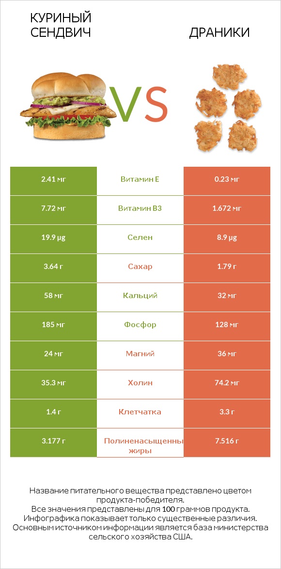 Куриный сендвич vs Драники infographic