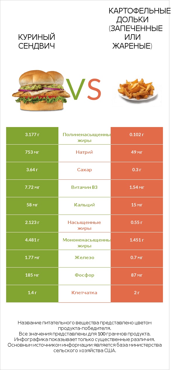 Куриный сендвич vs Картофельные дольки (запеченные или жареные) infographic