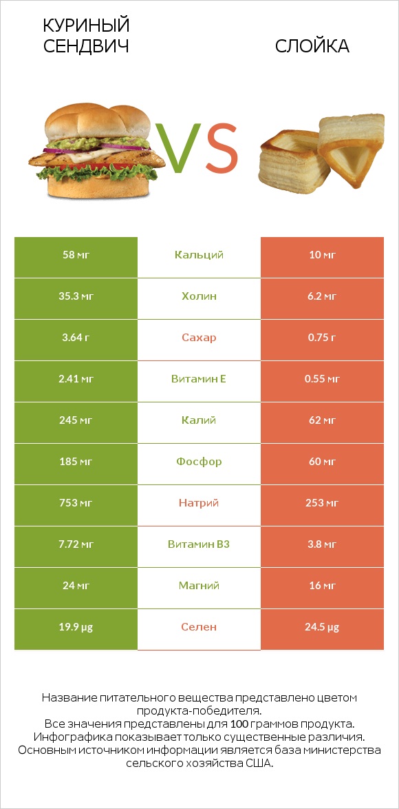 Куриный сендвич vs Слойка infographic