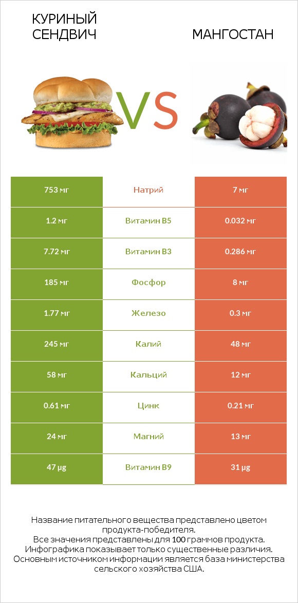 Куриный сендвич vs Мангостан infographic