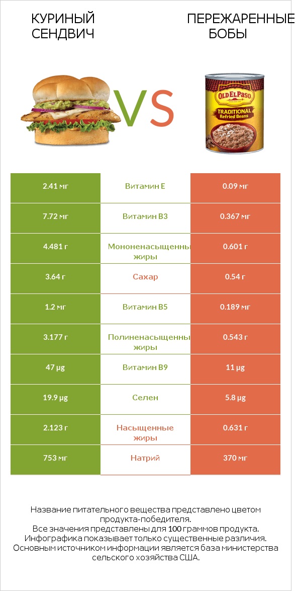 Куриный сендвич vs Пережаренные бобы infographic