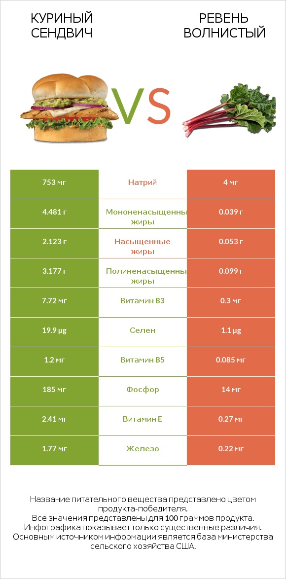 Куриный сендвич vs Ревень волнистый infographic