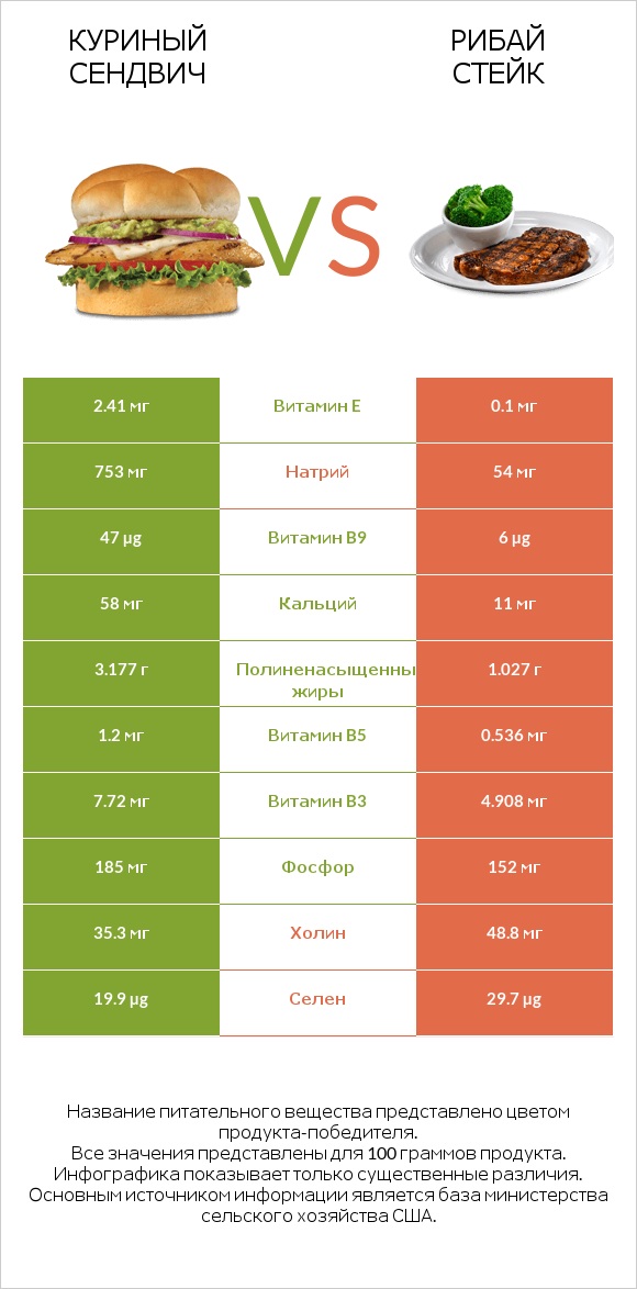 Куриный сендвич vs Рибай стейк infographic