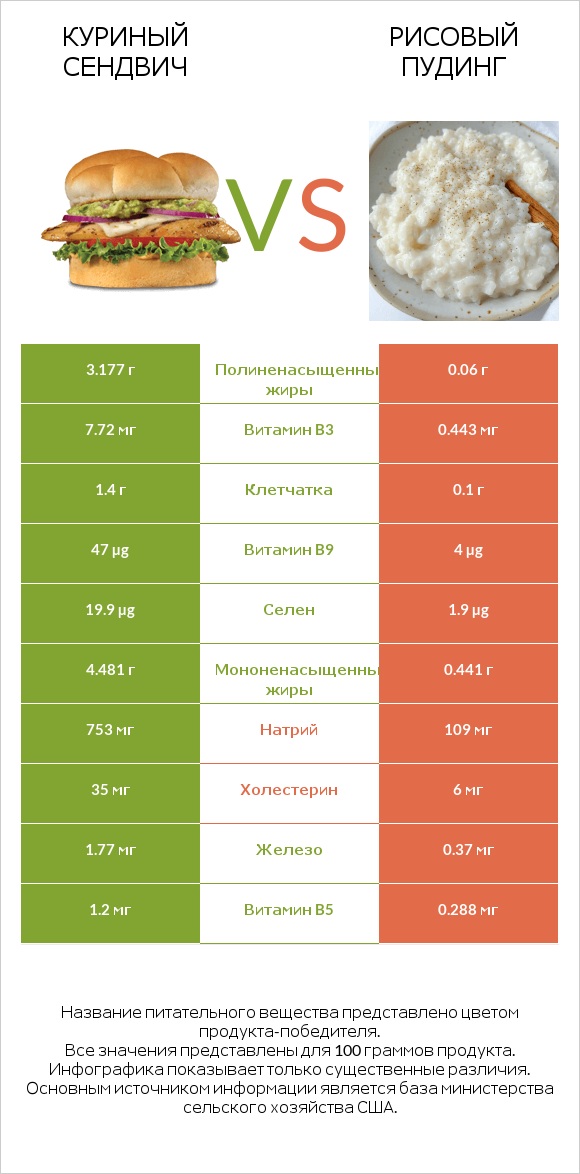 Куриный сендвич vs Рисовый пудинг infographic