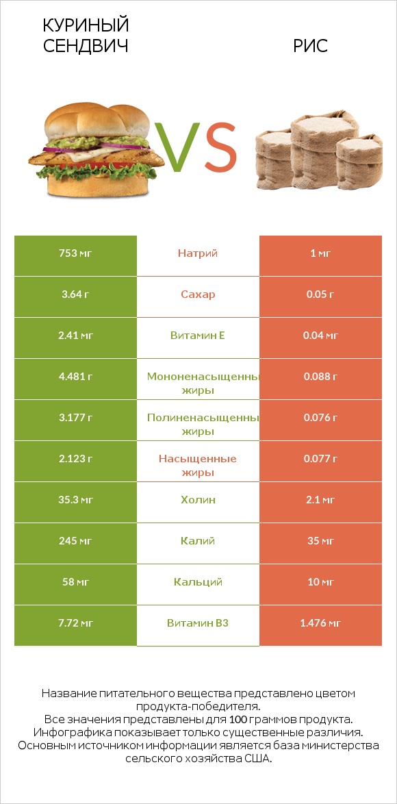 Куриный сендвич vs Рис infographic