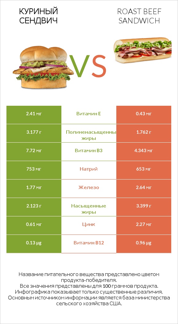 Куриный сендвич vs Roast beef sandwich infographic
