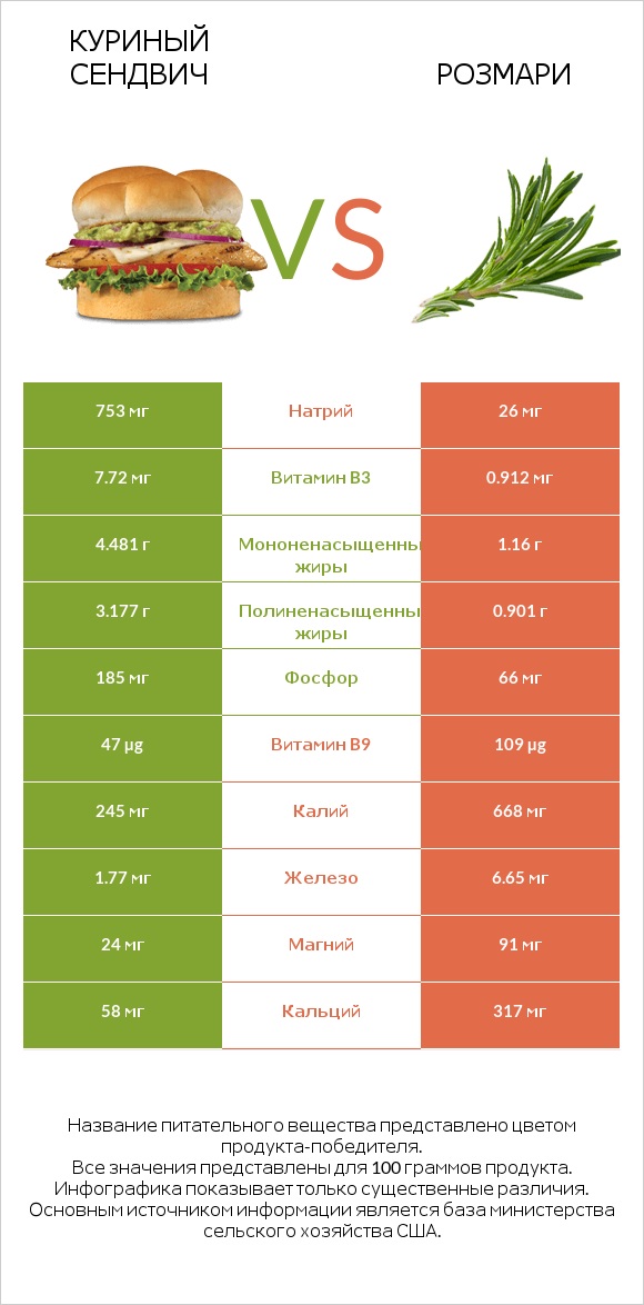 Куриный сендвич vs Розмари infographic