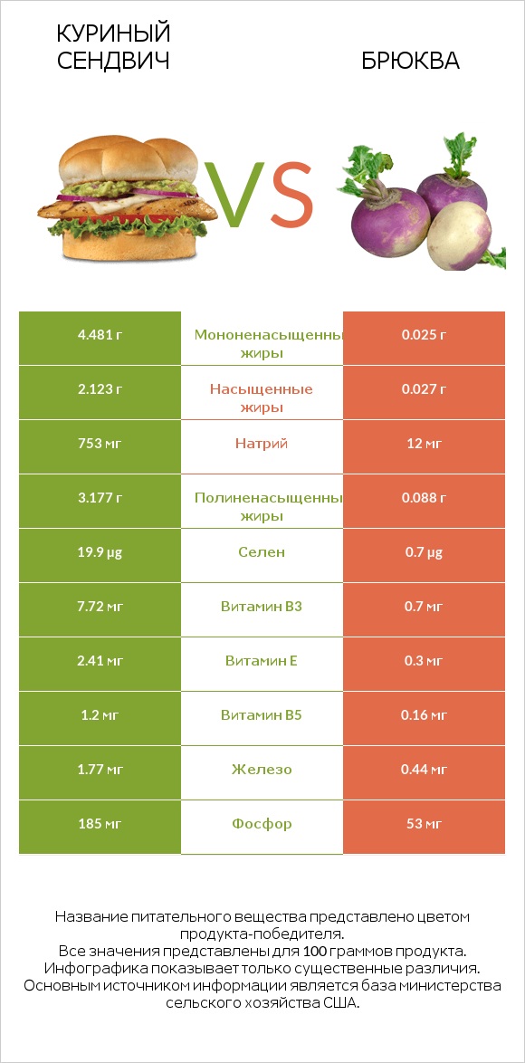 Куриный сендвич vs Брюква infographic