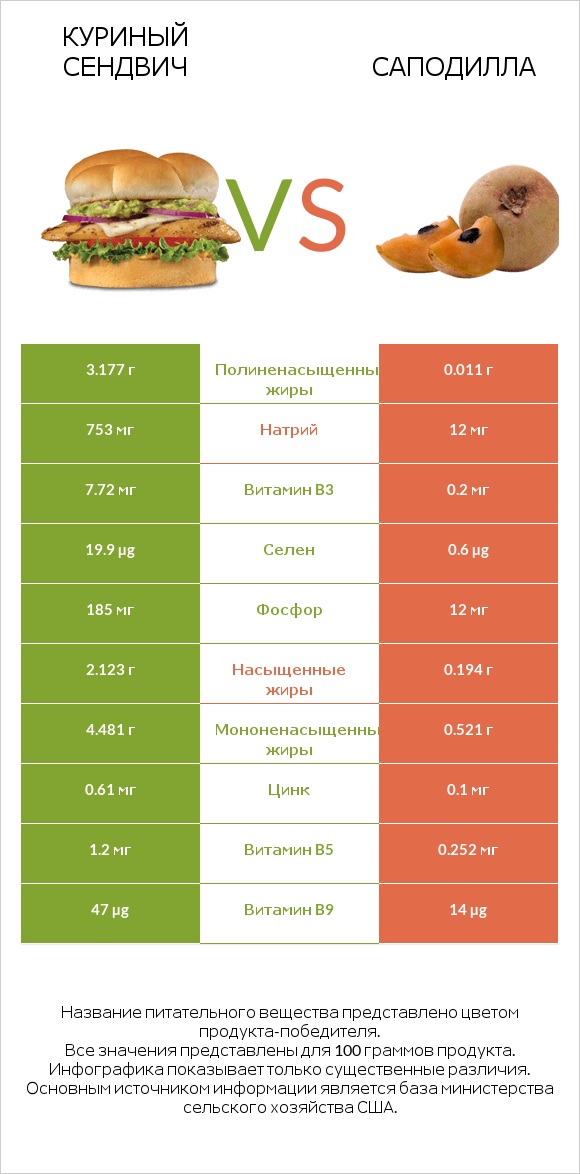 Куриный сендвич vs Саподилла infographic