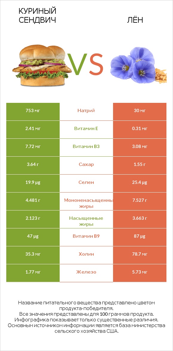 Куриный сендвич vs Лён infographic