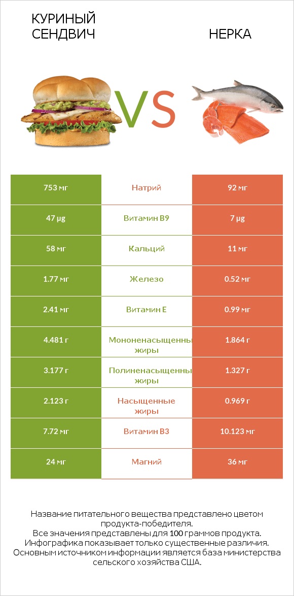 Куриный сендвич vs Нерка infographic