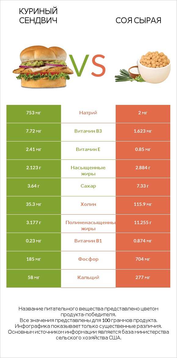Куриный сендвич vs Соя сырая infographic