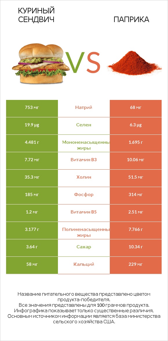 Куриный сендвич vs Паприка infographic
