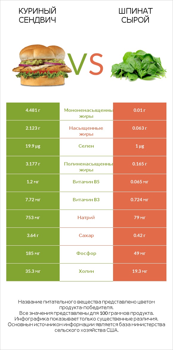 Куриный сендвич vs Шпинат сырой infographic