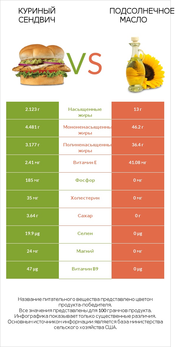 Куриный сендвич vs Подсолнечное масло infographic