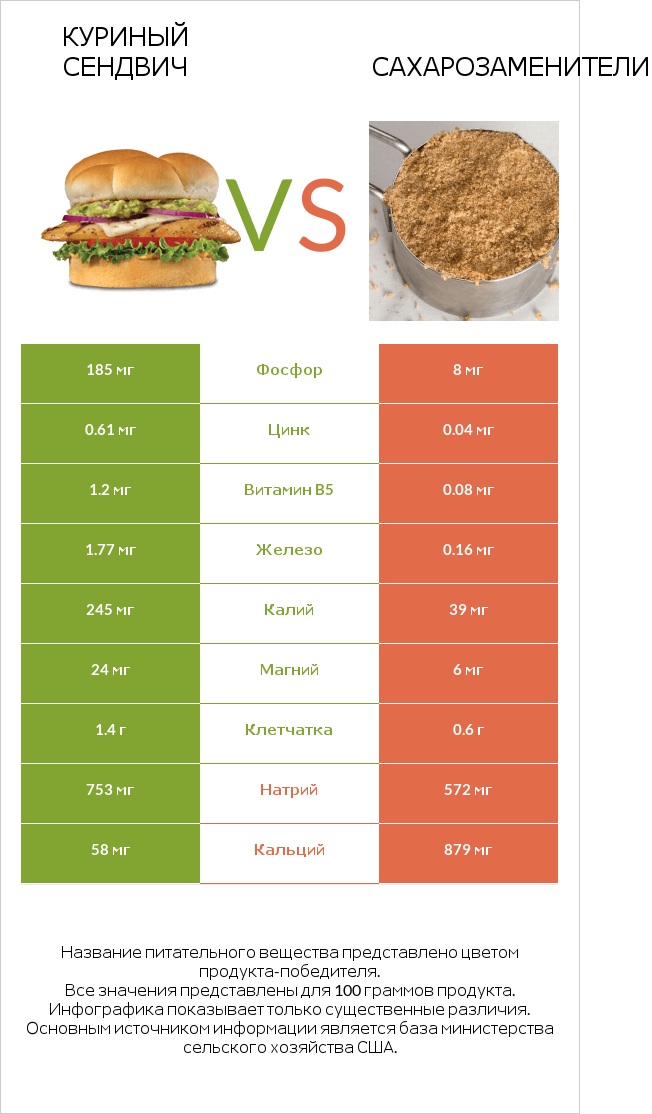 Куриный сендвич vs Сахарозаменители infographic