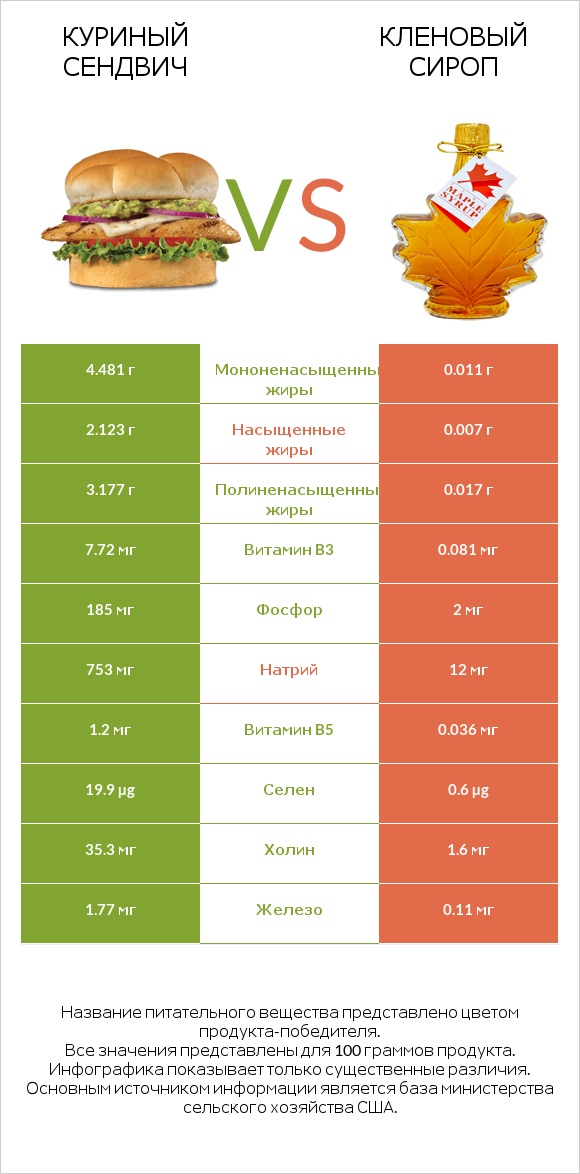 Куриный сендвич vs Кленовый сироп infographic