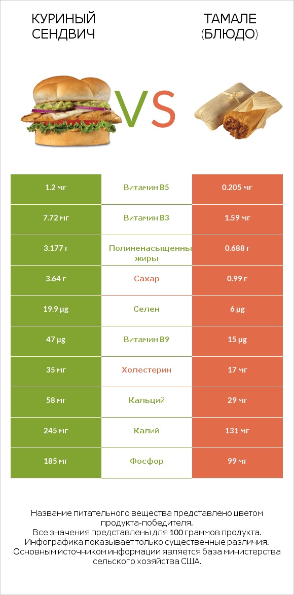 Куриный сендвич vs Тамале (блюдо) infographic