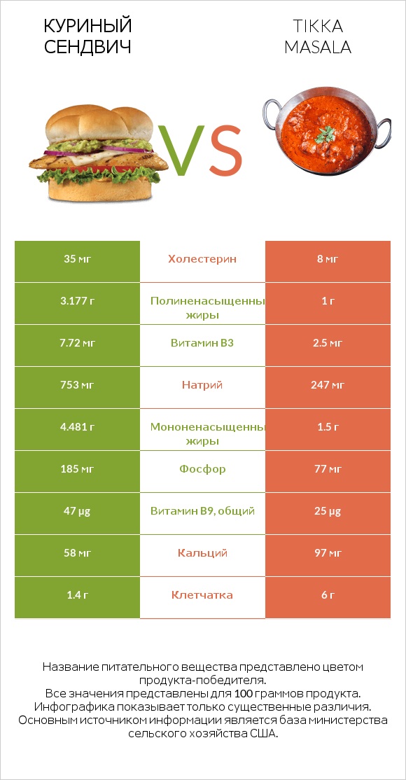 Куриный сендвич vs Tikka Masala infographic