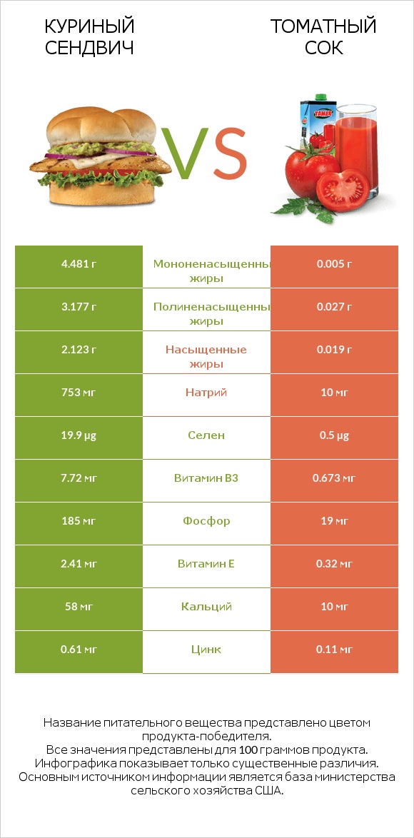 Куриный сендвич vs Томатный сок infographic