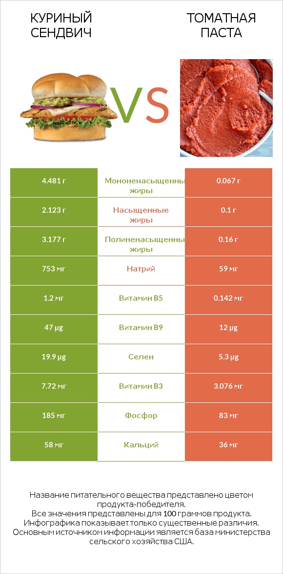 Куриный сендвич vs Томатная паста infographic