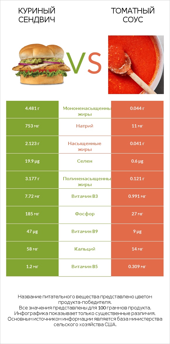 Куриный сендвич vs Томатный соус infographic