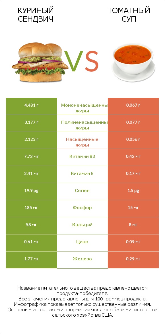 Куриный сендвич vs Томатный суп infographic