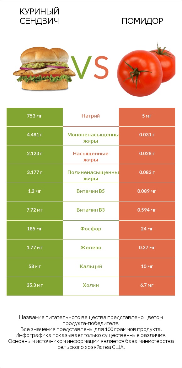 Куриный сендвич vs Помидор infographic
