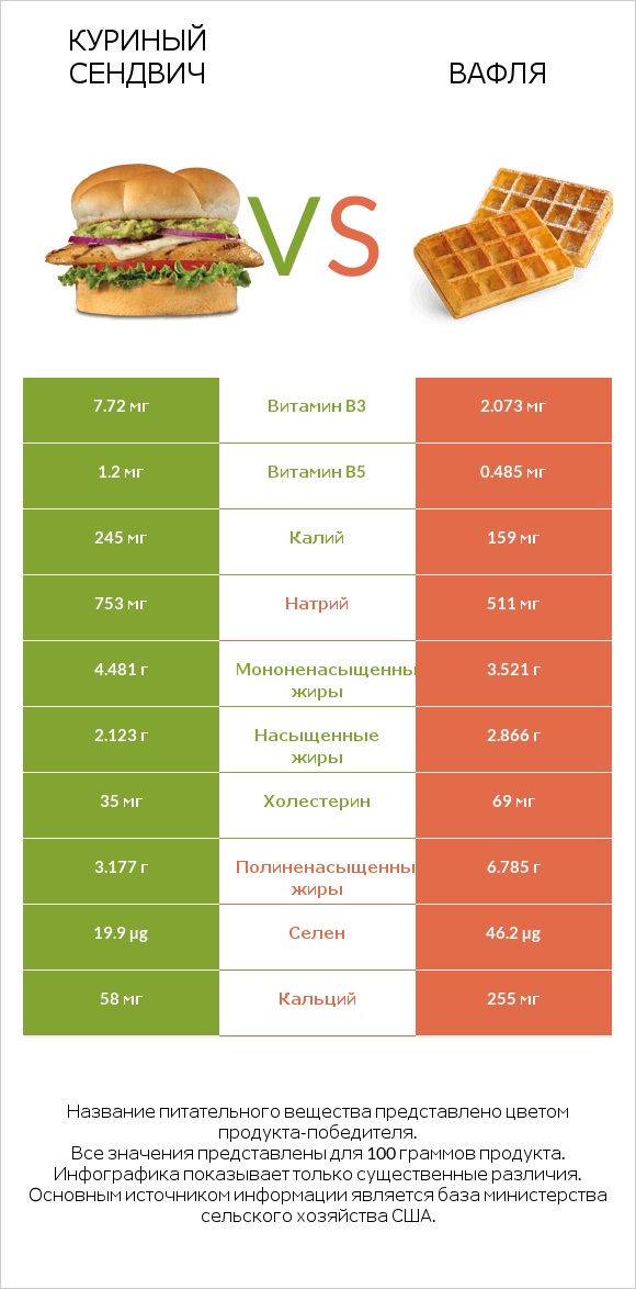 Куриный сендвич vs Вафля infographic