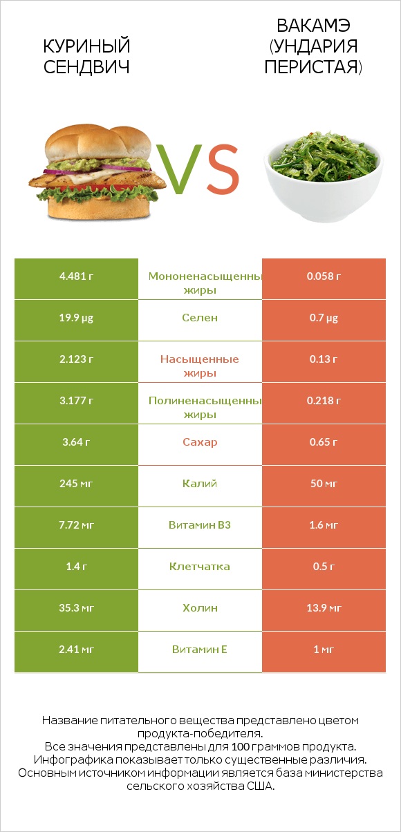 Куриный сендвич vs Вакамэ (ундария перистая) infographic