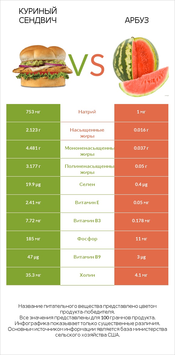 Куриный сендвич vs Арбуз infographic