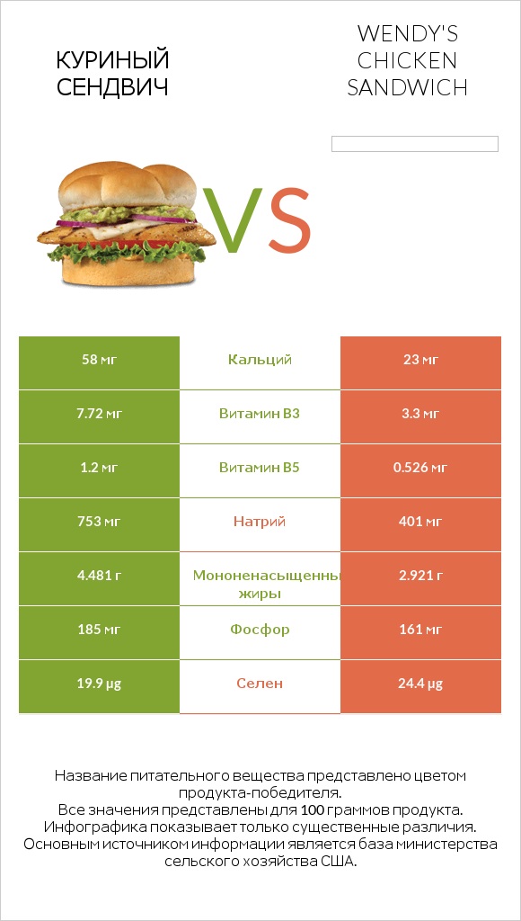 Куриный сендвич vs Wendy's chicken sandwich infographic