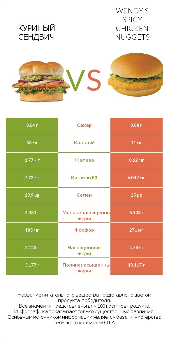Куриный сендвич vs Wendy's Spicy Chicken Nuggets infographic