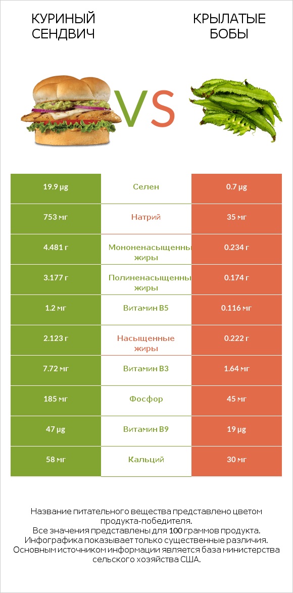 Куриный сендвич vs Крылатые бобы infographic
