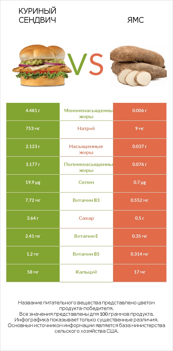 Куриный сендвич vs Ямс infographic