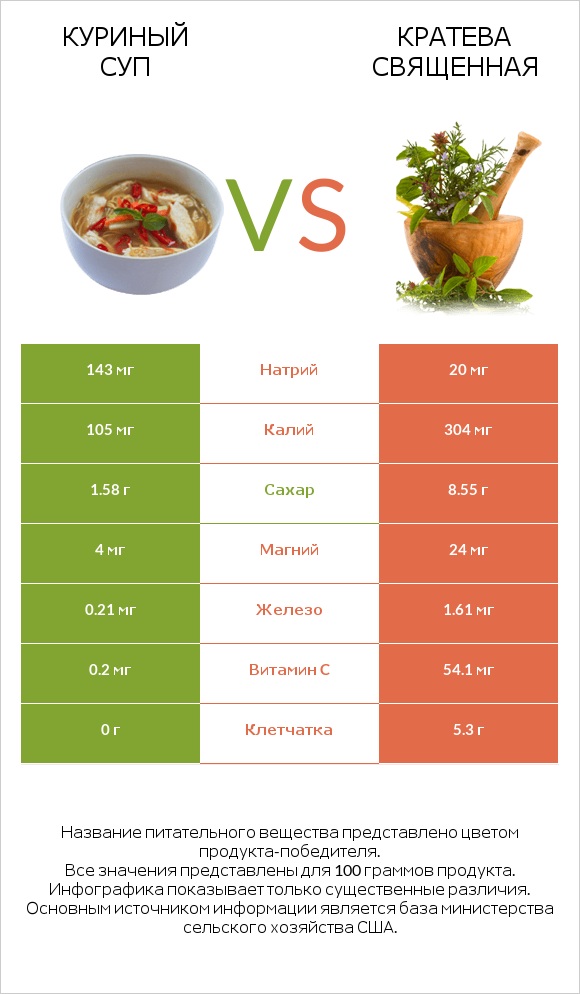 Куриный суп vs Кратева священная infographic