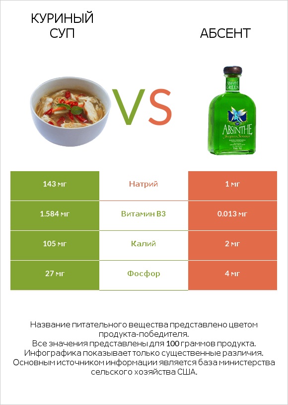 Куриный суп vs Абсент infographic