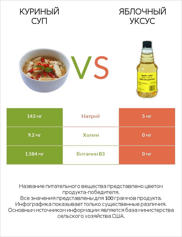 Куриный суп vs Яблочный уксус infographic