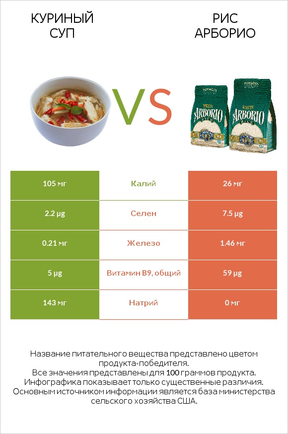 Куриный суп vs Рис арборио infographic