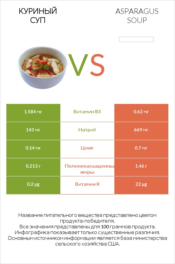 Куриный суп vs Asparagus soup infographic