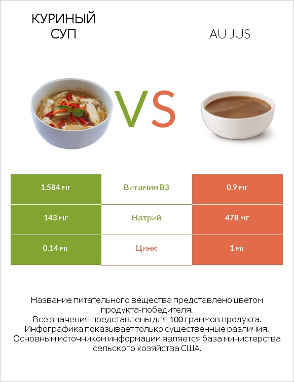 Куриный суп vs Au jus infographic