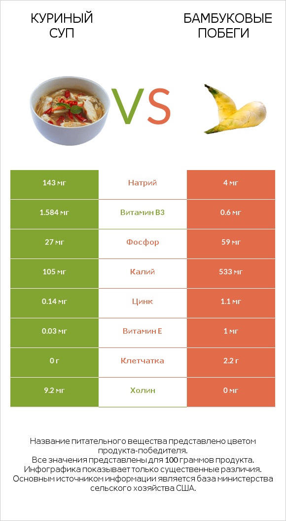 Куриный суп vs Бамбуковые побеги infographic