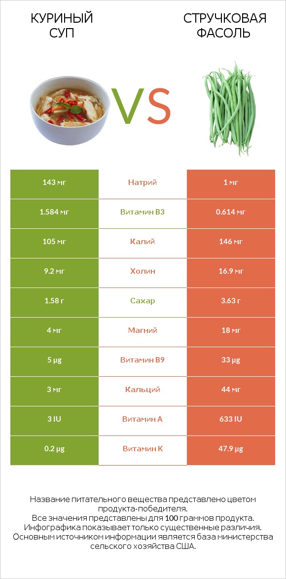Куриный суп vs Стручковая фасоль infographic