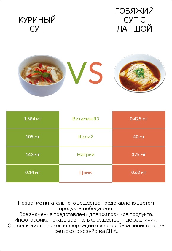 Куриный суп vs Говяжий суп с лапшой infographic